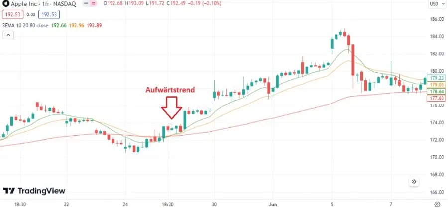 Apple Aktie - TEMA - Aufwärtstrend