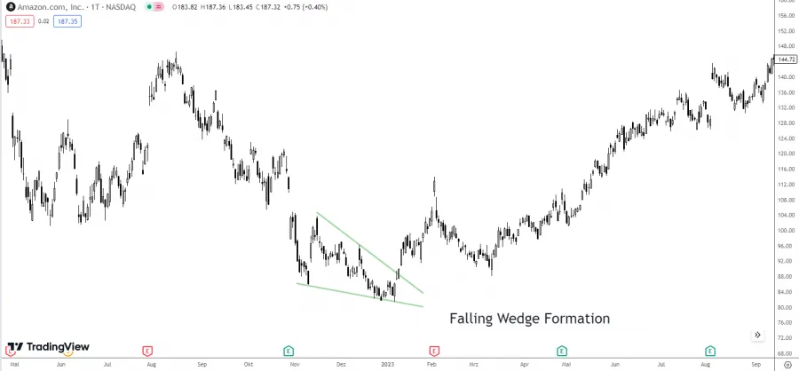 Falling Wedge Pattern Beispiel