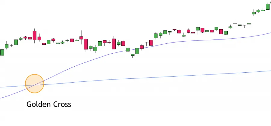 Golden Cross DAX