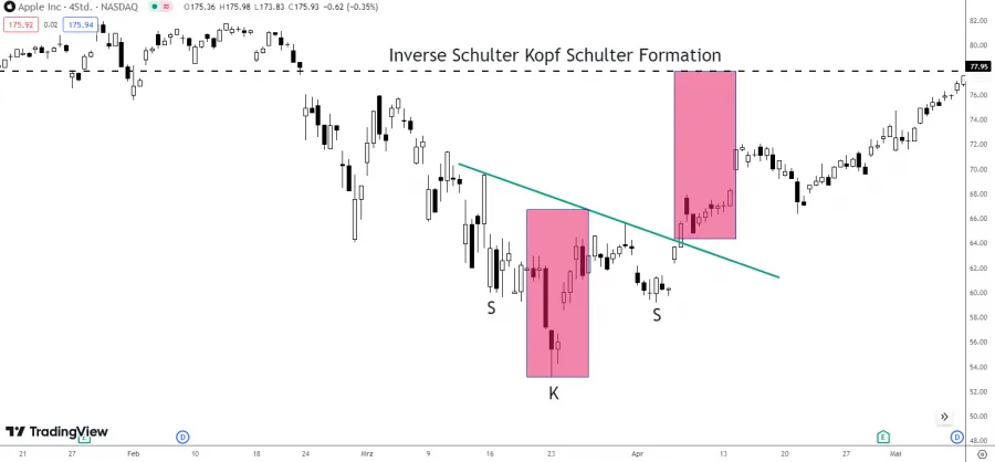 Inverse Schulter Kopf Schulter Formation