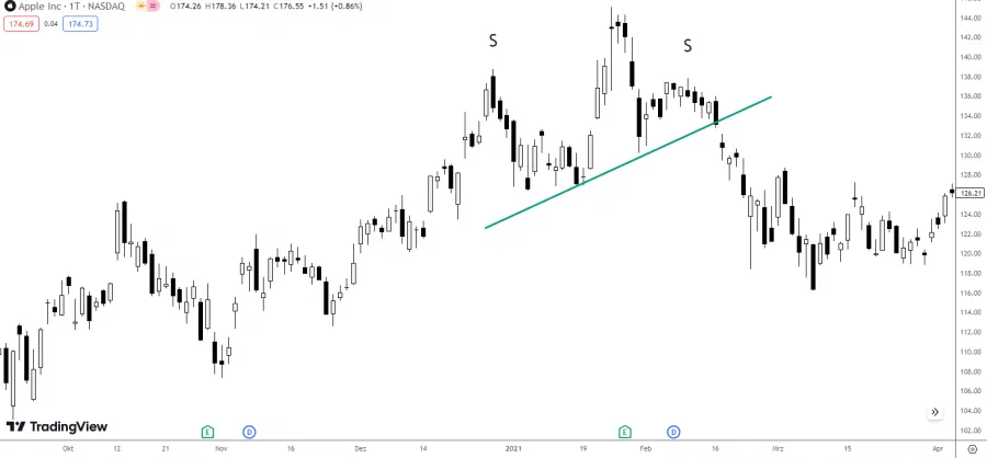 Schulter Kopf Schulter Formation Apple Chart Beispiel