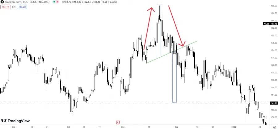 V Top Formation Amazon Aktie