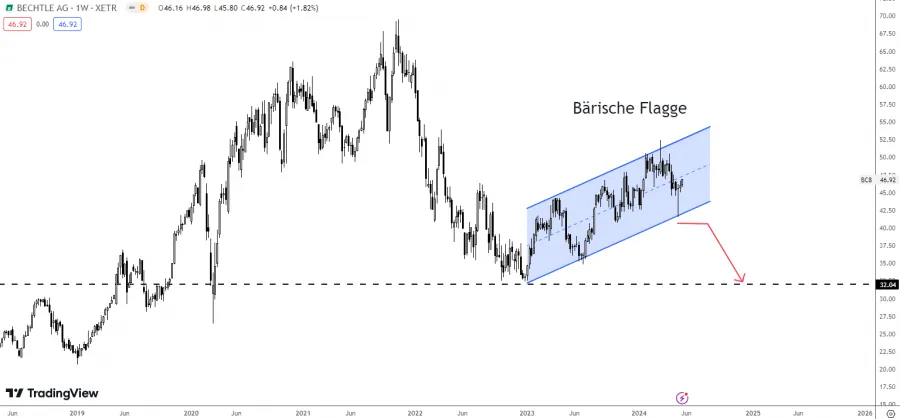 Bärische Flagge als Konsolidierung