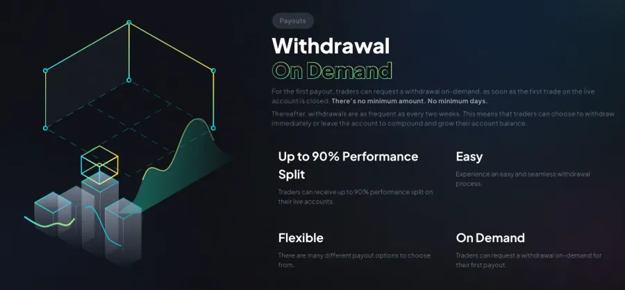 FXIFY Auszahlung Regeln