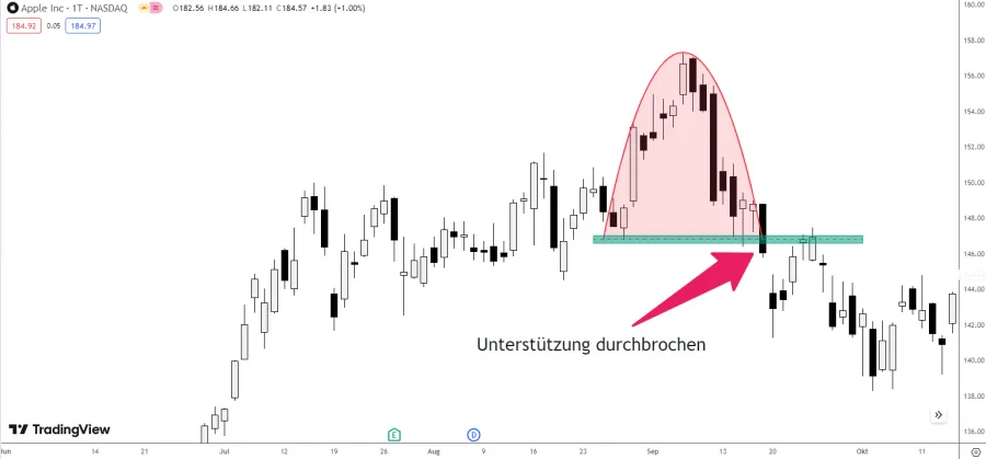 Unterstützung Rounding Top