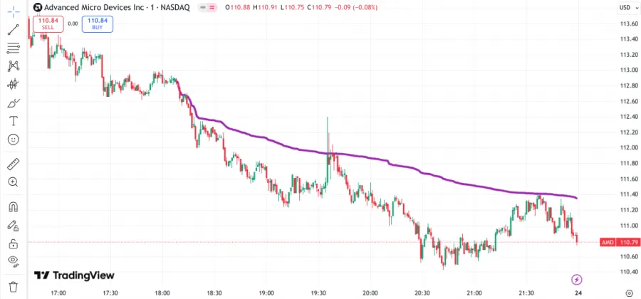 Eingezeichneter Anchored VWAP im Chart bei TradingView