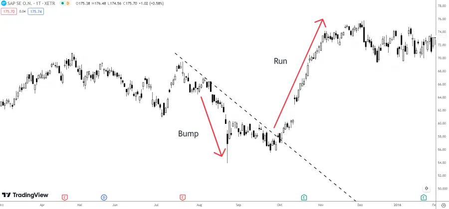 Bullische Bump and Run Formation