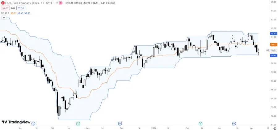 Donchain Channel Turtle Trading