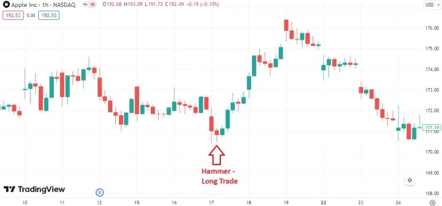 Hammer - Long Trade bei der Apple Aktie