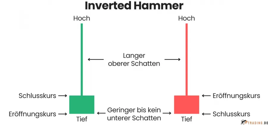 Inverted Hammer Candlestick Pattern im Trading