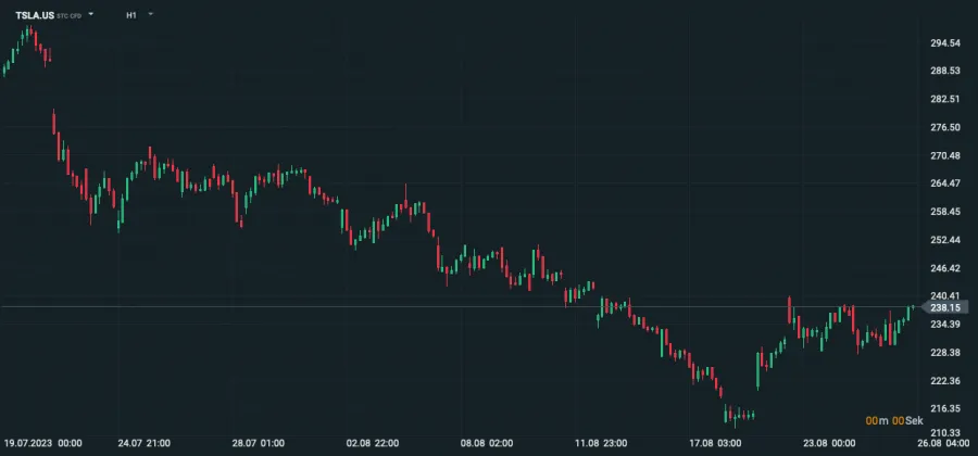 Kursbewegungen der Tesla Aktie