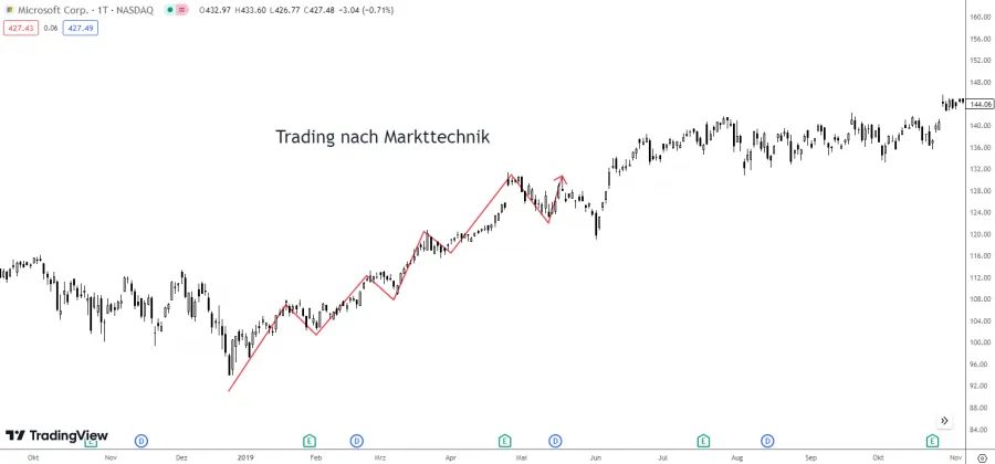 Markttechnik Trading