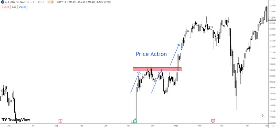 Price Action Trading