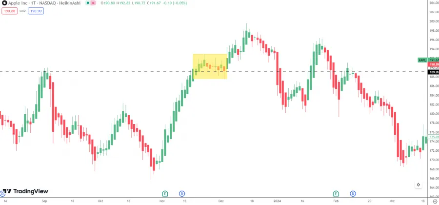 Pullback Trading Strategie mit Heikin Ashi Charts
