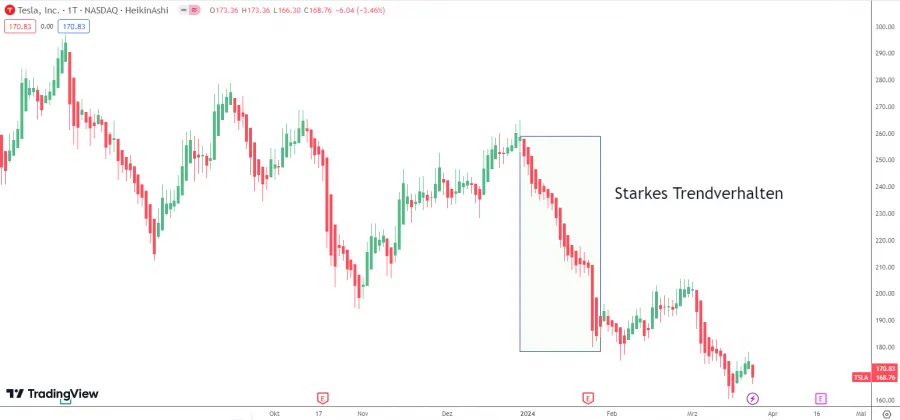 Starkes Trendverhalten Heikin Ashi Chart