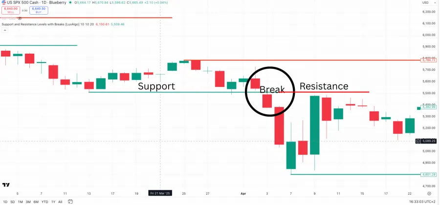 Beispiel für ein Support wird zum Resistance Level