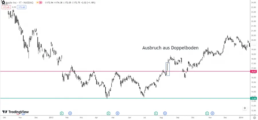 Ausbruch Doppelboden