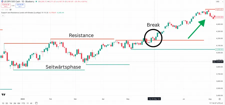 Breakout nach einer Seitwärtsphase im Chart erklärt