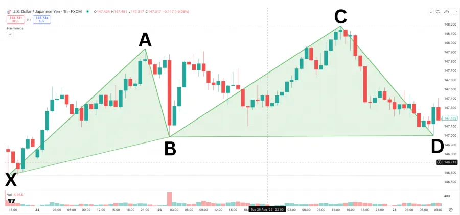 Beispiel für ein Cypher Harmonic Pattern aus dem Chart.