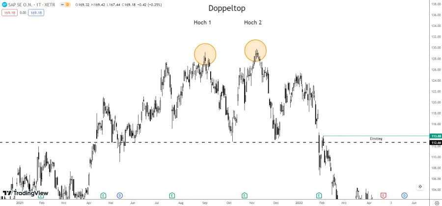 Einstieg im Pullback nach Ausbruch eines Doppeltops Beispiel