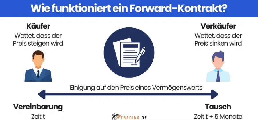 Funktionsweise von Forward-Kontrakten