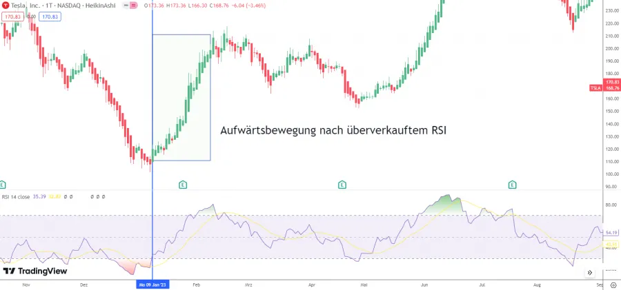 Heikin Ashi Chart Indiaktor RSI