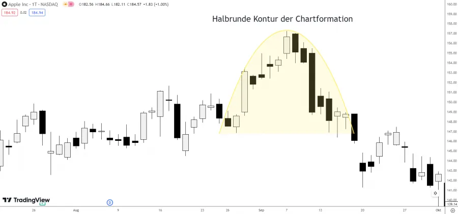 Kontur der Chartformation