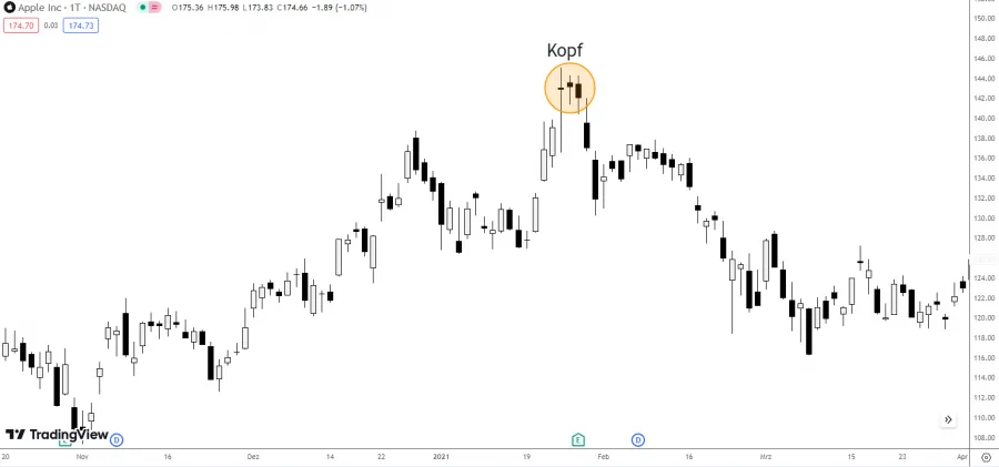 Kopf der Schulter Kopf Schulter Formation