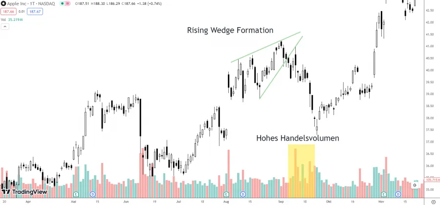 Rising Wedge Formation mit hohem Handelsvolumen