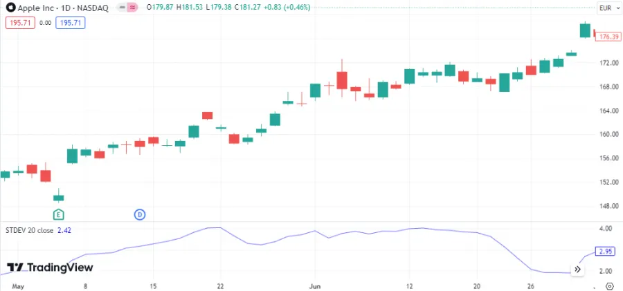 Standard Deviation Indikator am Beispiel der Apple-Aktie