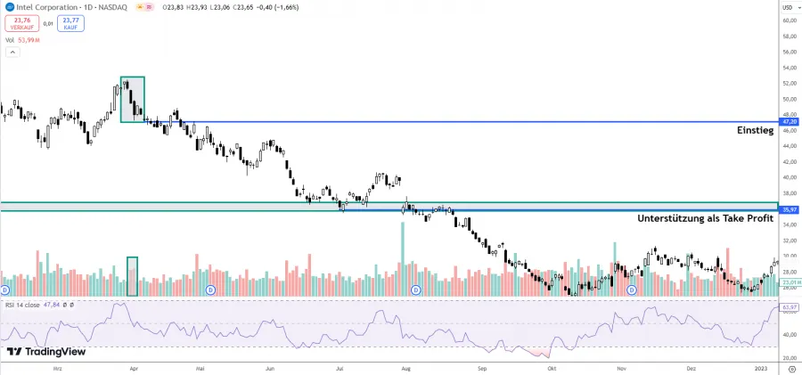 Tradeschließung Three Black Crows Pattern
