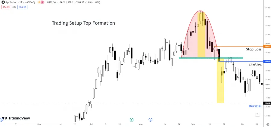 Tradingsetup Roundig Top Formation