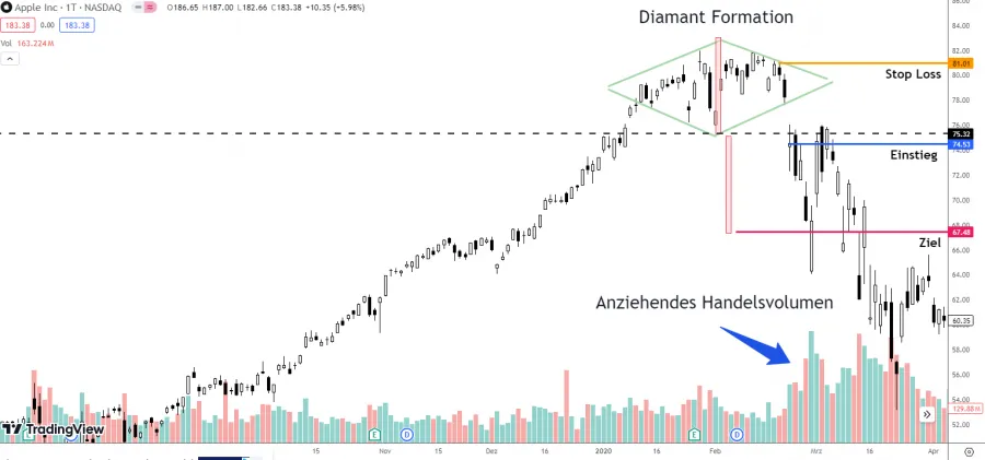 Volumen Diamant Formation