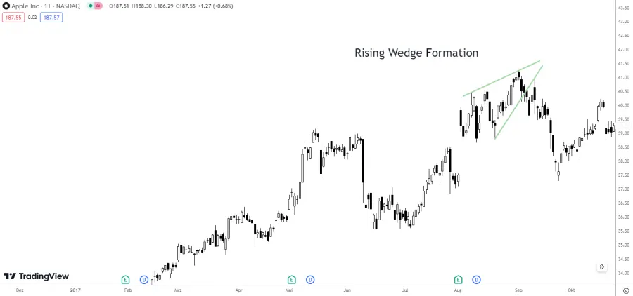 Rising Wedge Pattern Beispiel