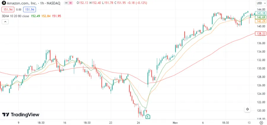 Amazon - Triple Exponential Moving Average