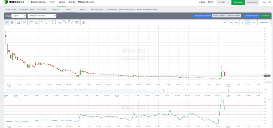 Pennystock Analyse mit Charts bei Freedom24