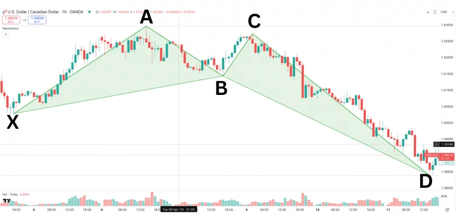 Beispiel aus dem Chart für ein Crab Harmonic Pattern