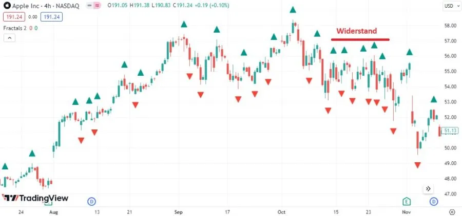 Fractal-Indikator - Widerstand