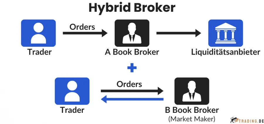 Hybrid Broker ist eine Kombination aus A Book Broker und B Book Broker