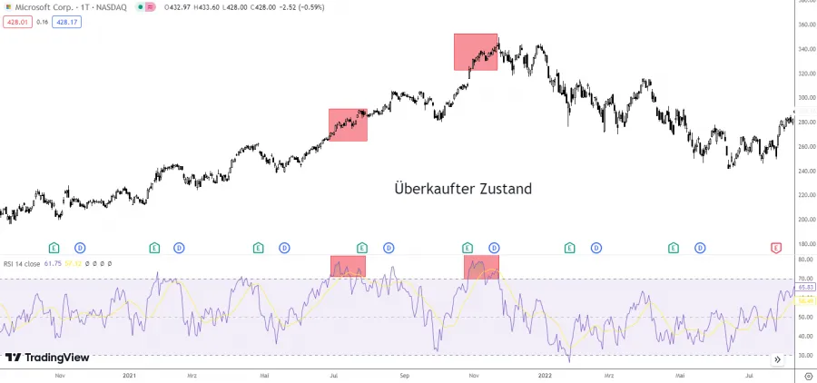 RSI Indikator überkaufter Zustand
