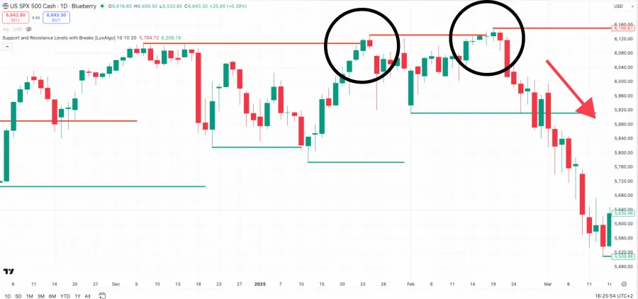 Resistance Level im Chart am Beispiel des S&P500