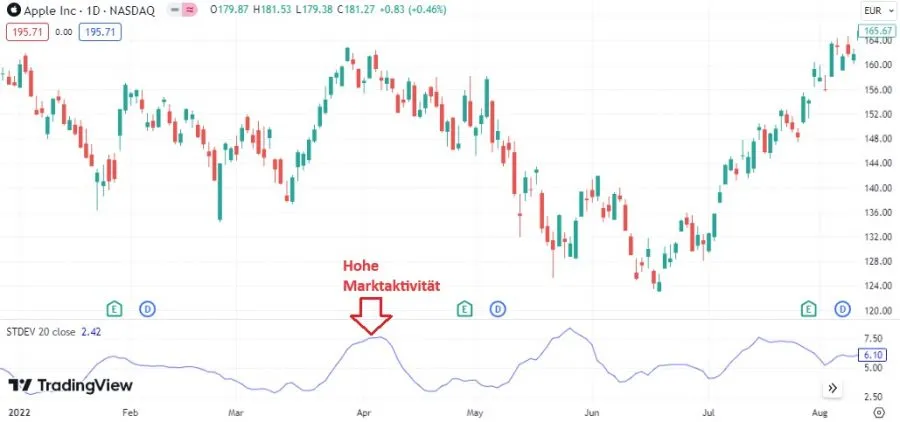 Standard Deviation Indikator - Hohe Marktaktivität