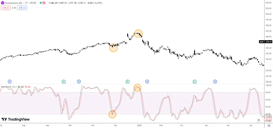 Stockastik Indiaktor