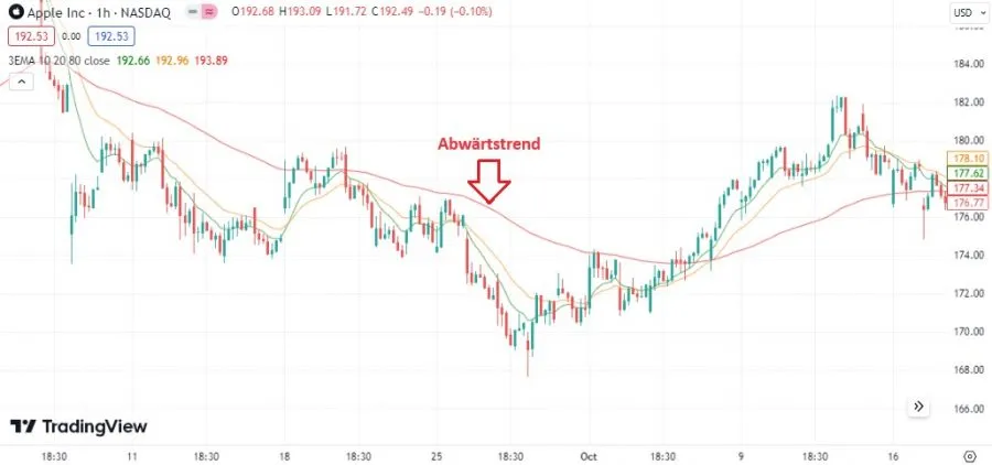 TEMA - Abwärtstrend