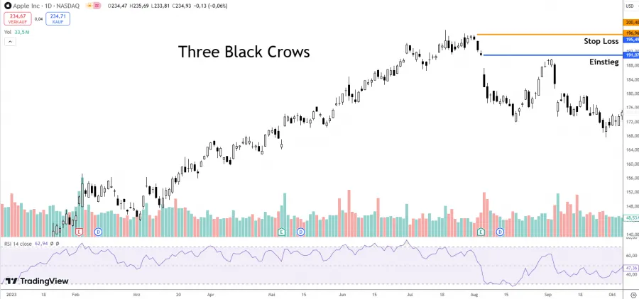 Three Black Crows Apple Aktie Beispiel
