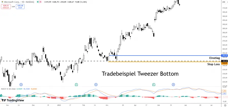 Tradebeispiel Tweezer Bottom