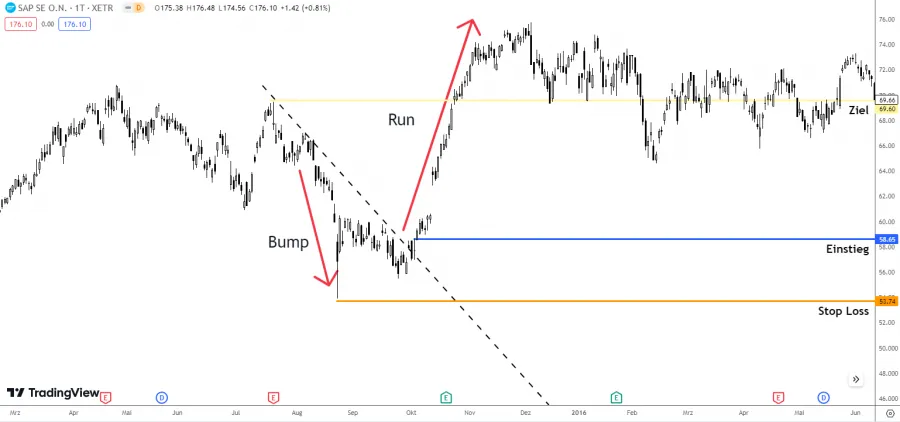 Trading Strategie Bump and Run Formation