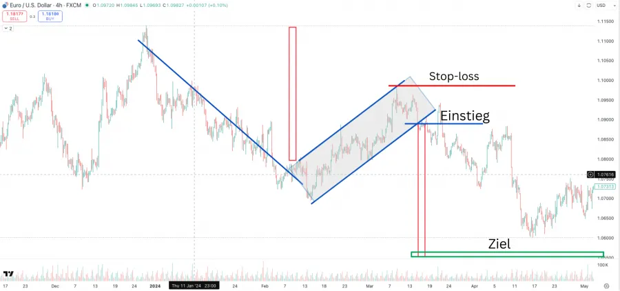 Tradingmöglichkeit einer bärischen Flagge