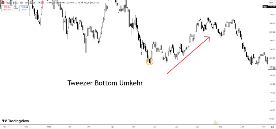 Tweezer Bottom Umkehr Tesla Aktie
