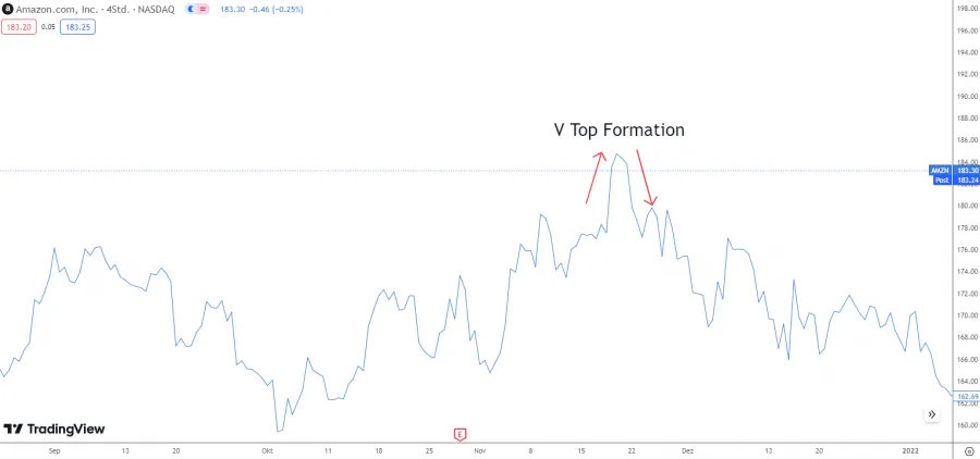 V Top Formation Linienchart